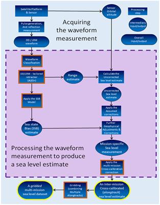 Absolute Baltic Sea Level Trends in the Satellite Altimetry Era: A Revisit